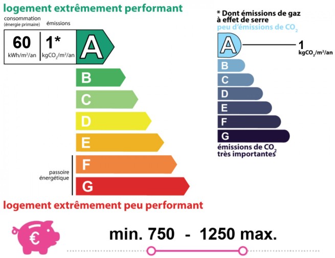 Energy and climate performance